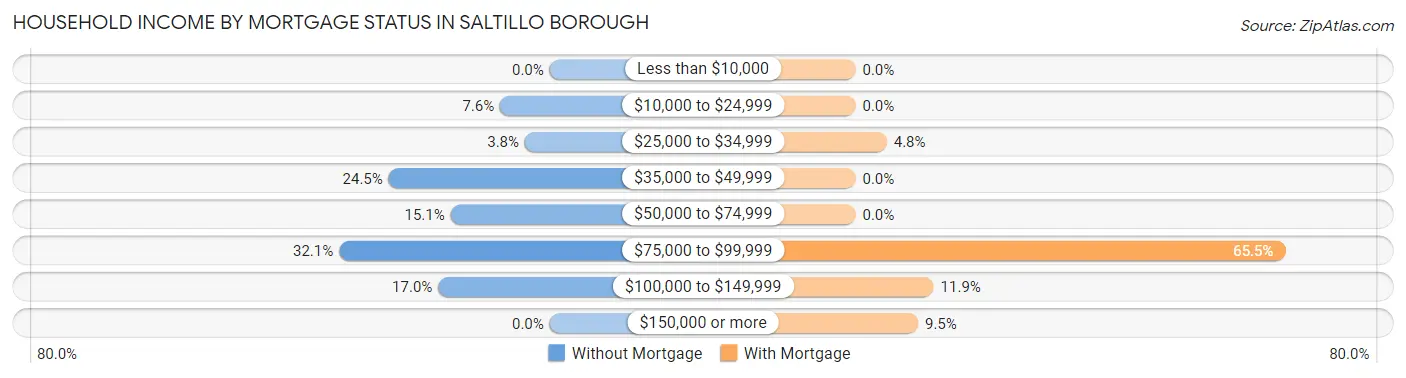 Household Income by Mortgage Status in Saltillo borough