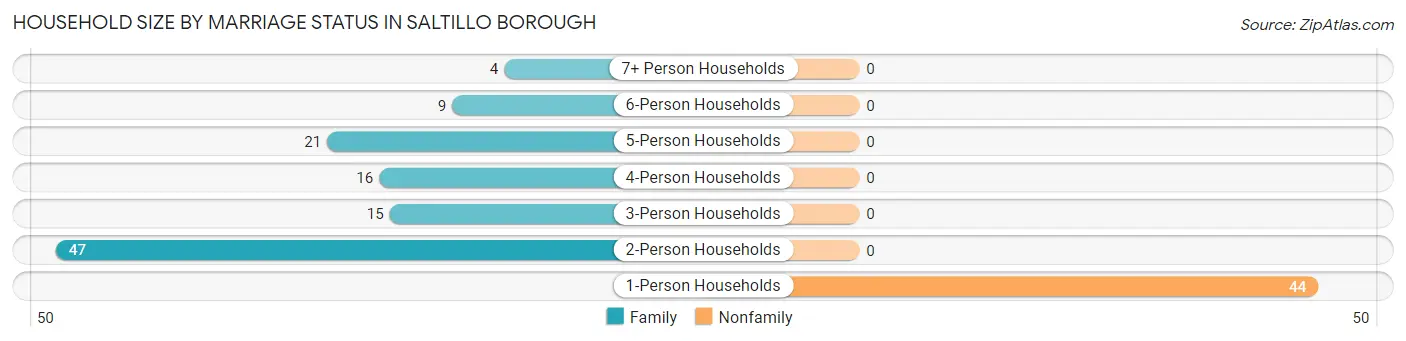 Household Size by Marriage Status in Saltillo borough
