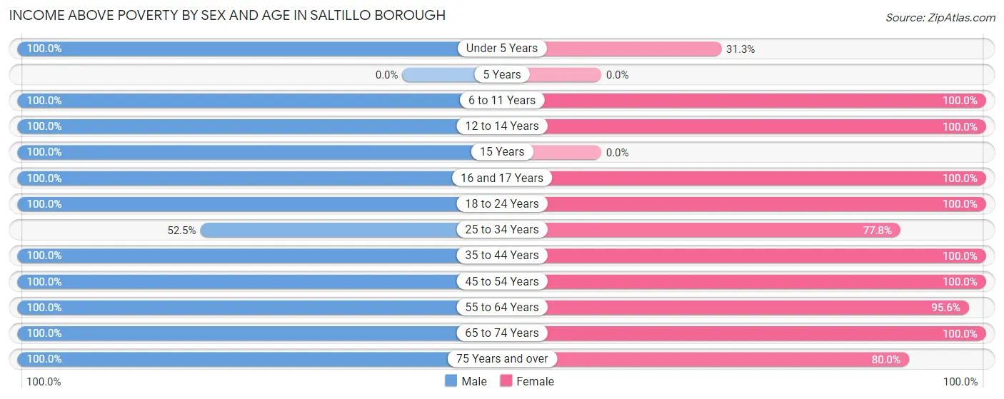 Income Above Poverty by Sex and Age in Saltillo borough