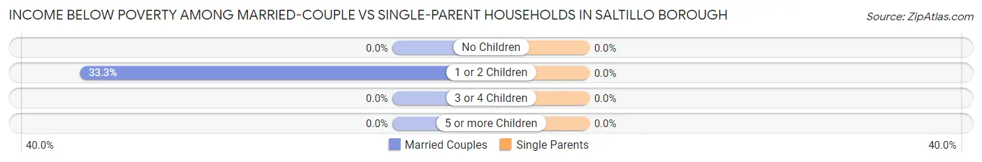 Income Below Poverty Among Married-Couple vs Single-Parent Households in Saltillo borough