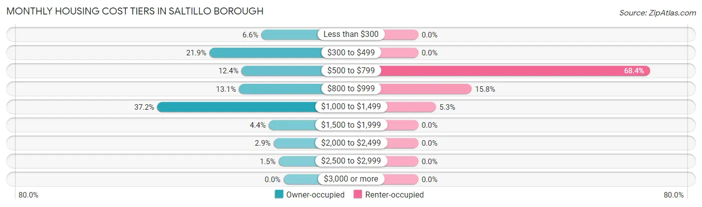 Monthly Housing Cost Tiers in Saltillo borough