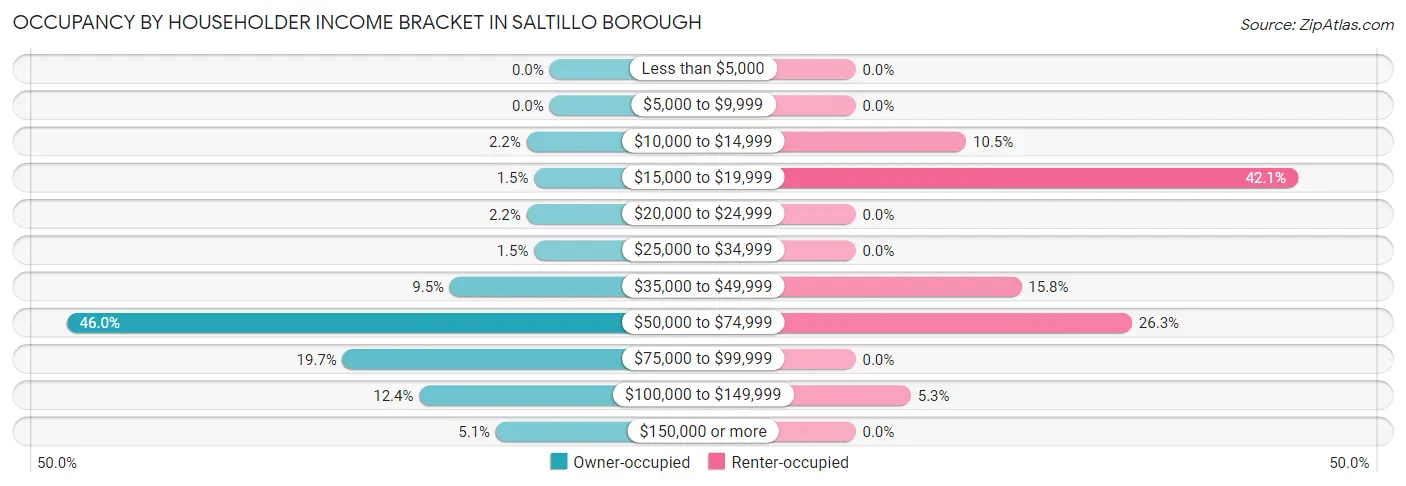 Occupancy by Householder Income Bracket in Saltillo borough