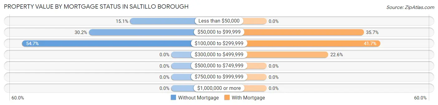 Property Value by Mortgage Status in Saltillo borough