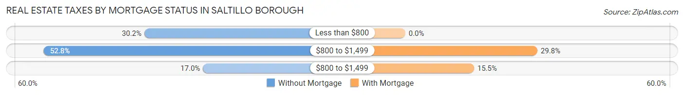 Real Estate Taxes by Mortgage Status in Saltillo borough