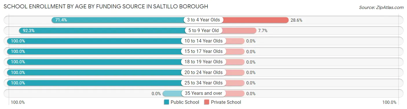 School Enrollment by Age by Funding Source in Saltillo borough