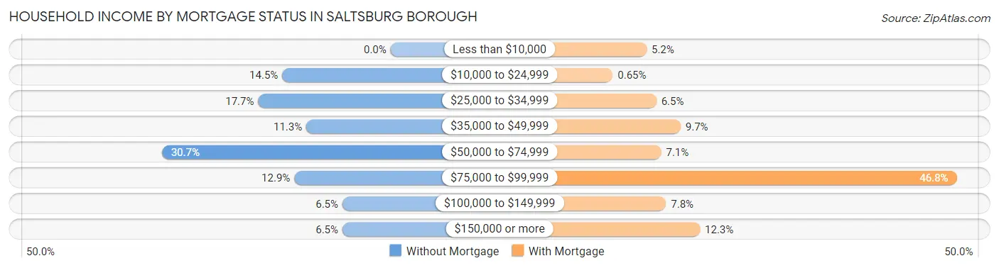 Household Income by Mortgage Status in Saltsburg borough