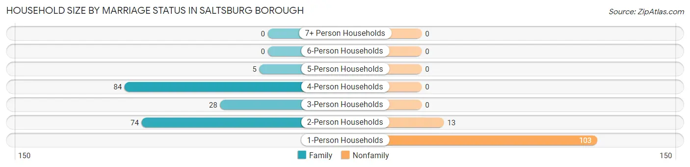 Household Size by Marriage Status in Saltsburg borough