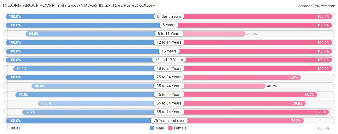 Income Above Poverty by Sex and Age in Saltsburg borough