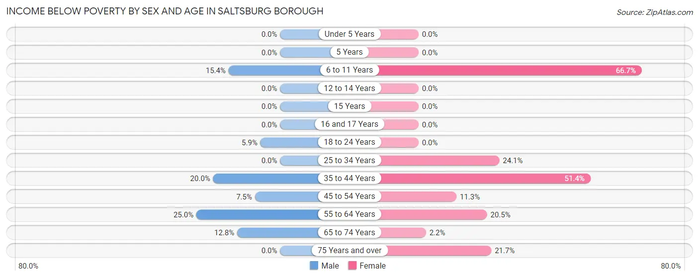 Income Below Poverty by Sex and Age in Saltsburg borough