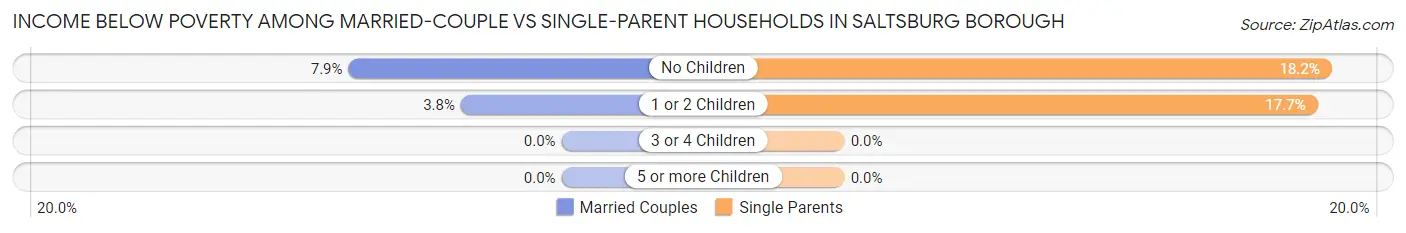 Income Below Poverty Among Married-Couple vs Single-Parent Households in Saltsburg borough
