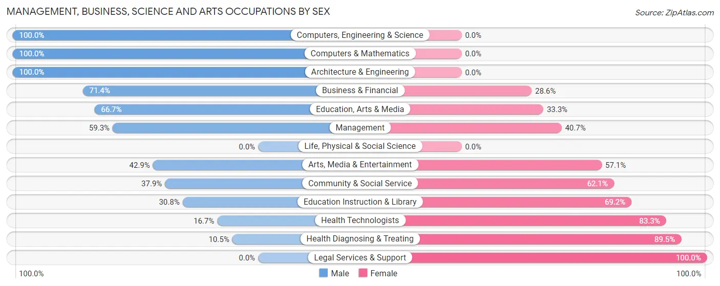 Management, Business, Science and Arts Occupations by Sex in Saltsburg borough