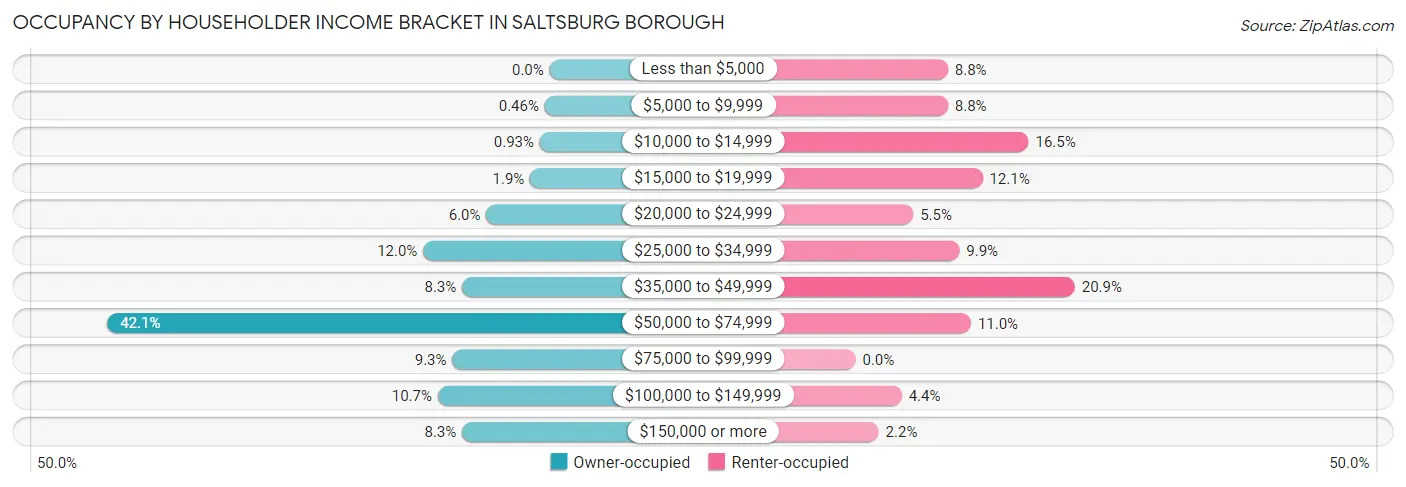 Occupancy by Householder Income Bracket in Saltsburg borough