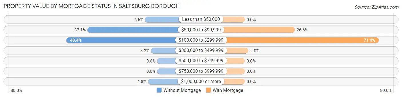 Property Value by Mortgage Status in Saltsburg borough