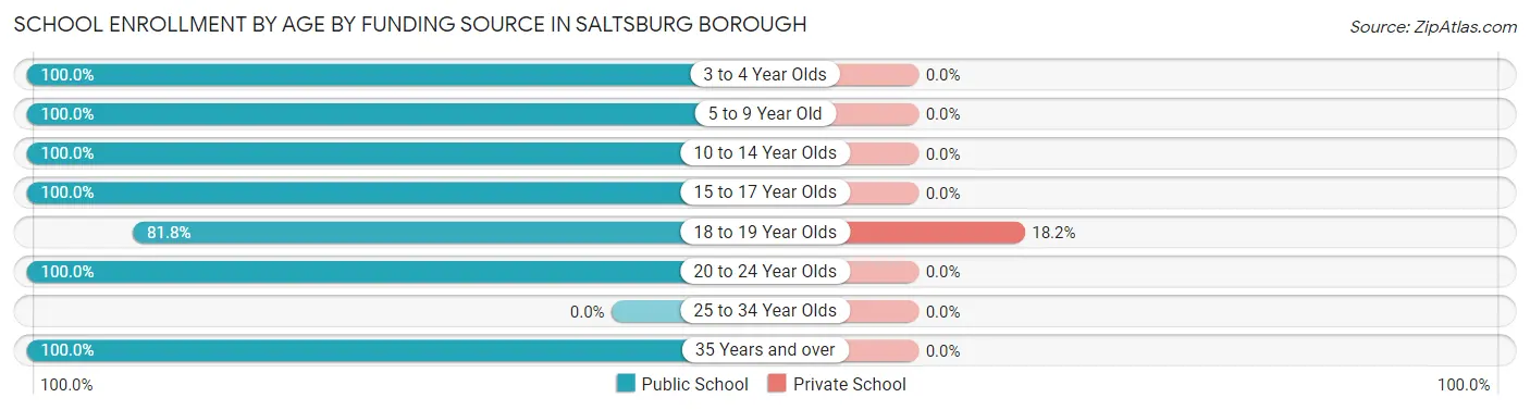 School Enrollment by Age by Funding Source in Saltsburg borough