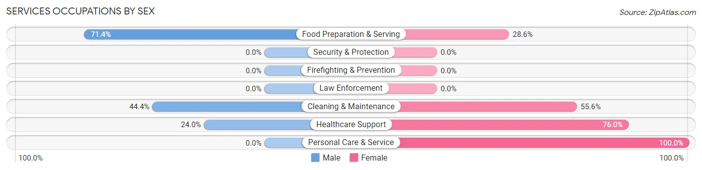 Services Occupations by Sex in Saltsburg borough