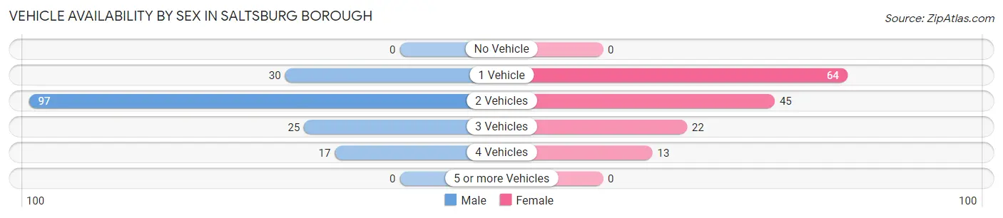 Vehicle Availability by Sex in Saltsburg borough