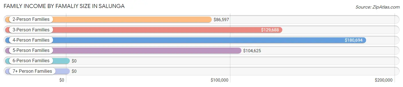 Family Income by Famaliy Size in Salunga