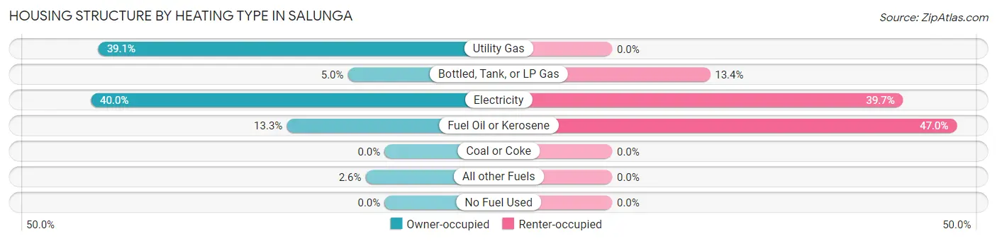 Housing Structure by Heating Type in Salunga