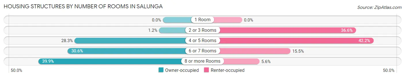 Housing Structures by Number of Rooms in Salunga