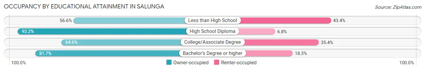 Occupancy by Educational Attainment in Salunga