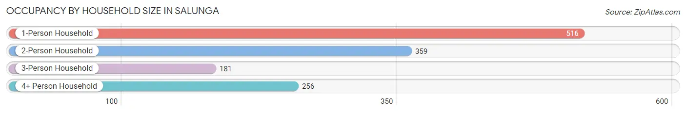 Occupancy by Household Size in Salunga