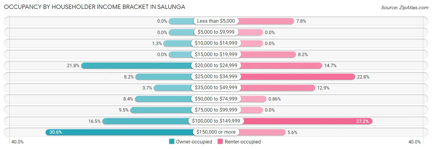 Occupancy by Householder Income Bracket in Salunga