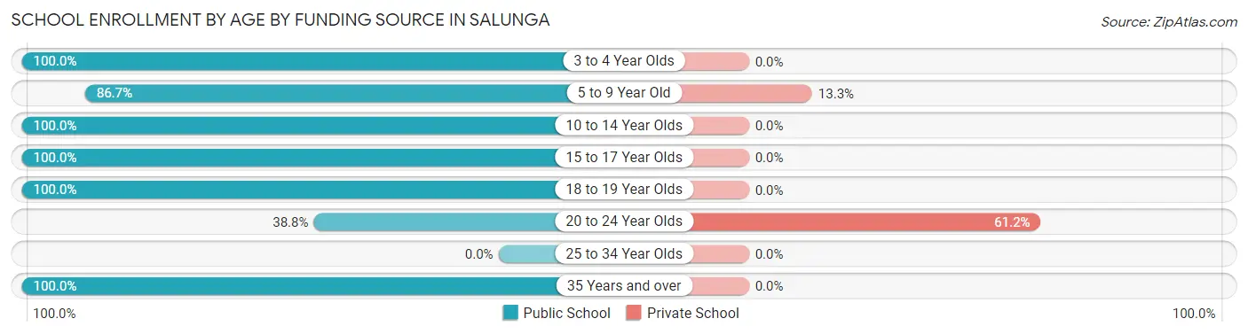 School Enrollment by Age by Funding Source in Salunga