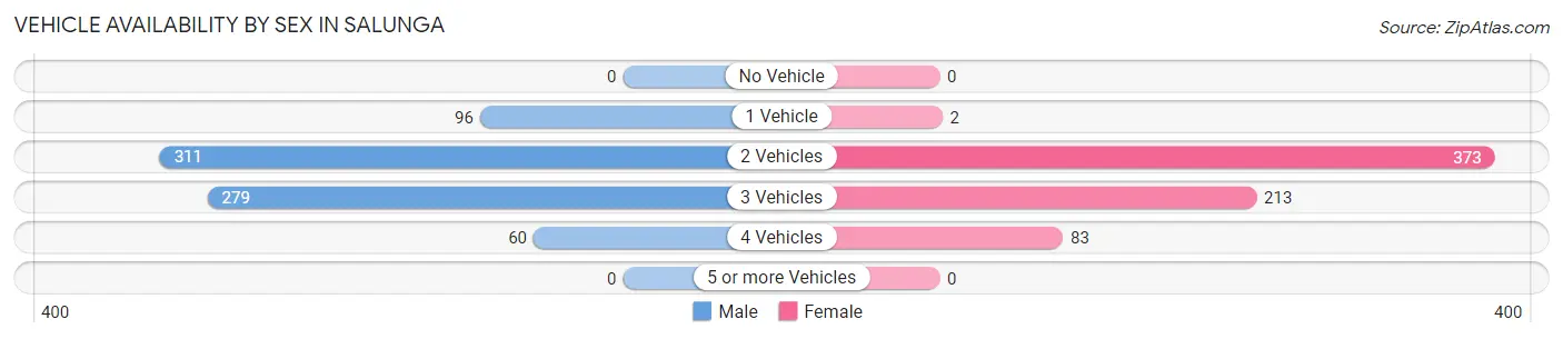 Vehicle Availability by Sex in Salunga