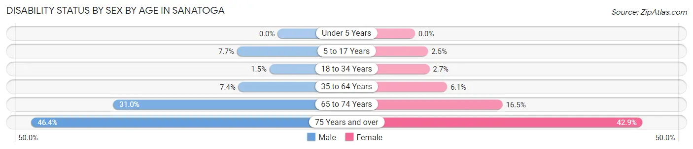 Disability Status by Sex by Age in Sanatoga