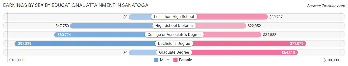 Earnings by Sex by Educational Attainment in Sanatoga