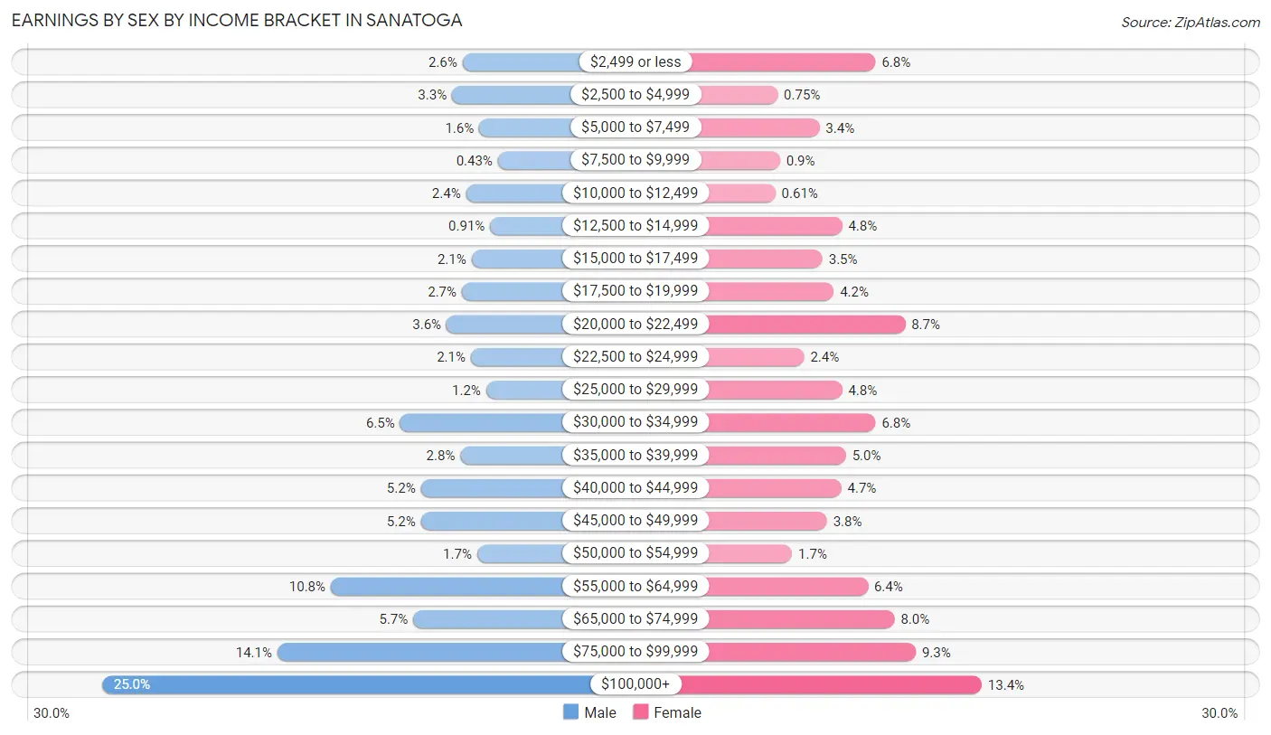 Earnings by Sex by Income Bracket in Sanatoga