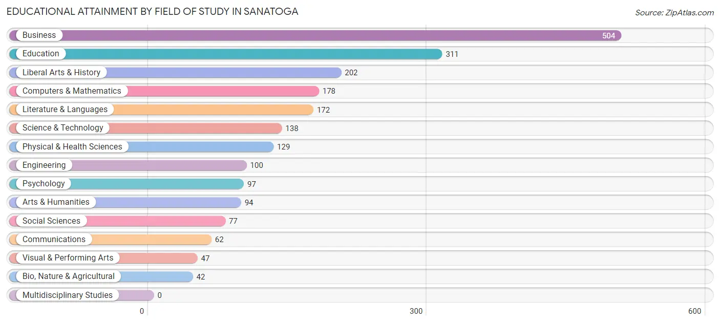 Educational Attainment by Field of Study in Sanatoga