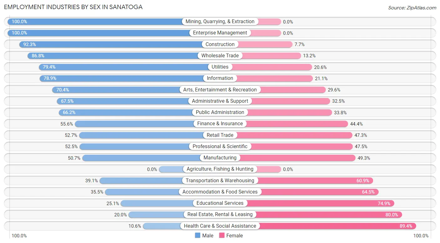Employment Industries by Sex in Sanatoga