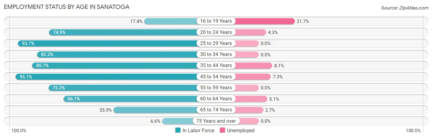 Employment Status by Age in Sanatoga