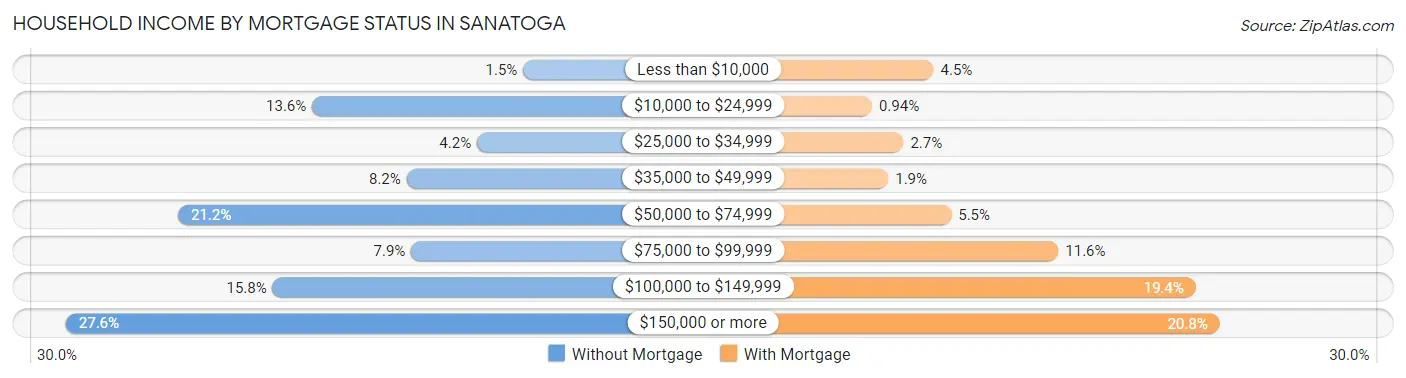 Household Income by Mortgage Status in Sanatoga