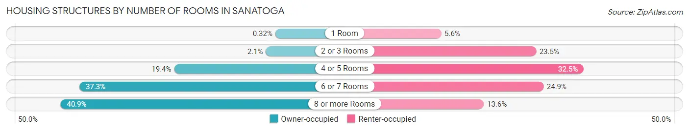 Housing Structures by Number of Rooms in Sanatoga