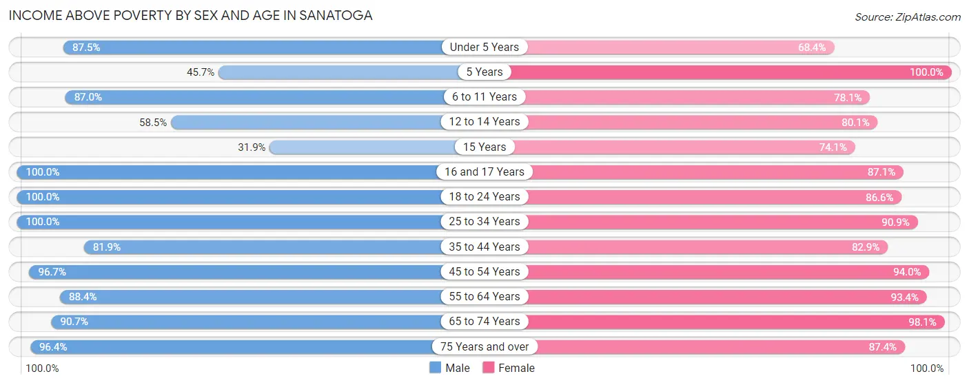 Income Above Poverty by Sex and Age in Sanatoga