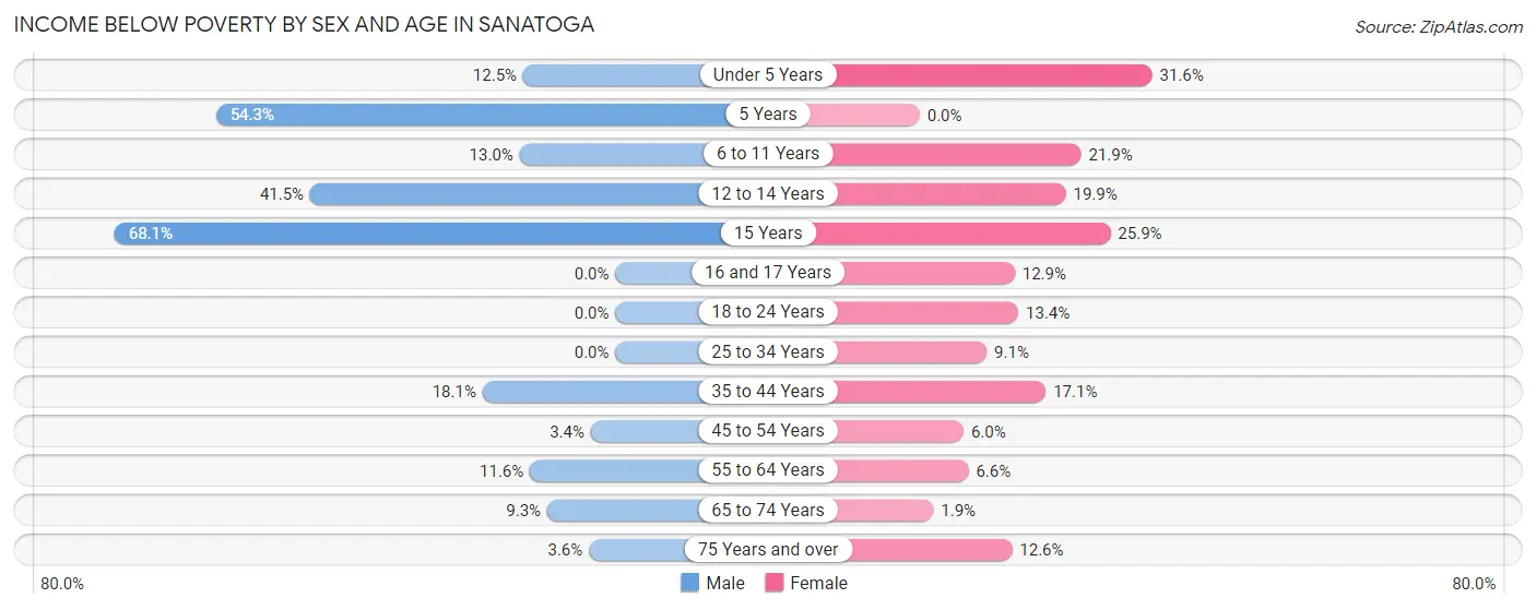 Income Below Poverty by Sex and Age in Sanatoga
