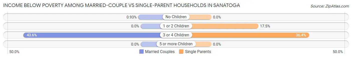 Income Below Poverty Among Married-Couple vs Single-Parent Households in Sanatoga