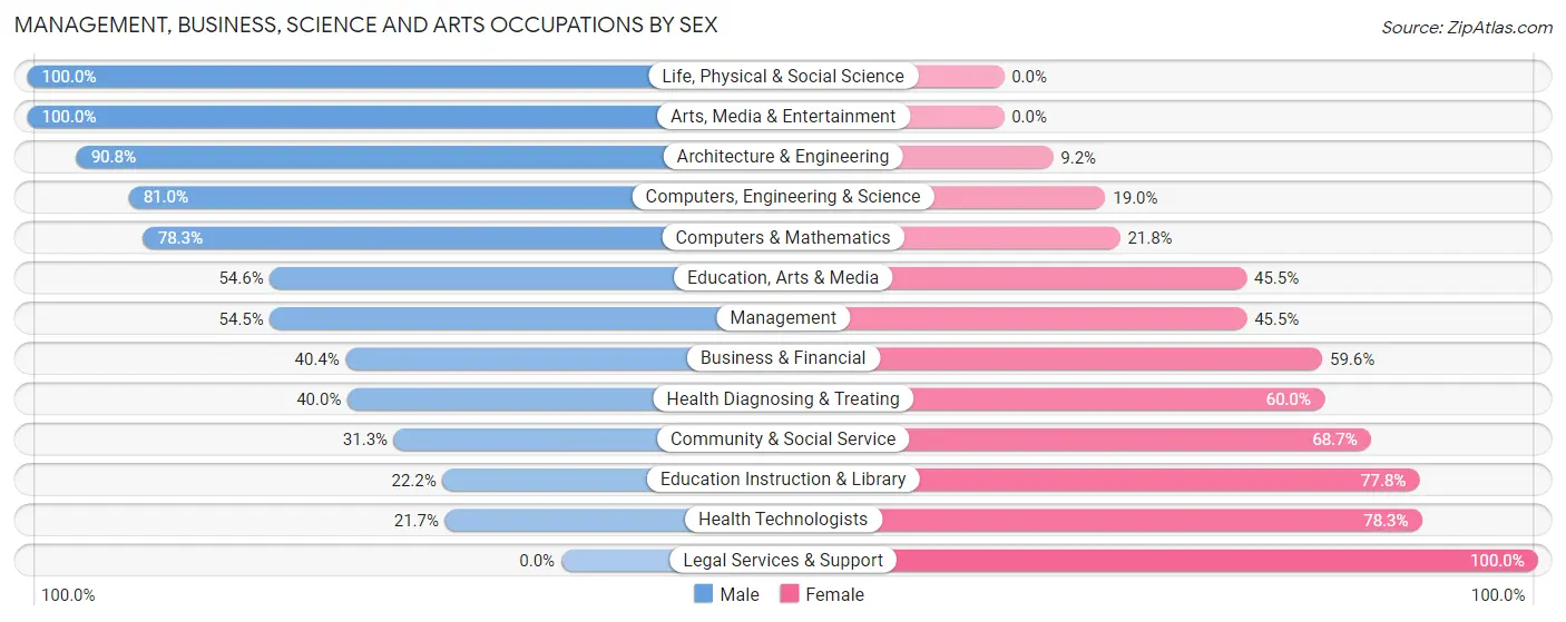 Management, Business, Science and Arts Occupations by Sex in Sanatoga
