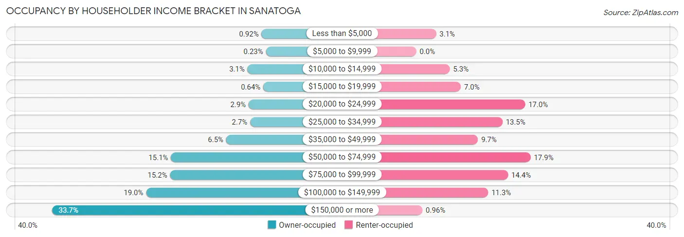 Occupancy by Householder Income Bracket in Sanatoga