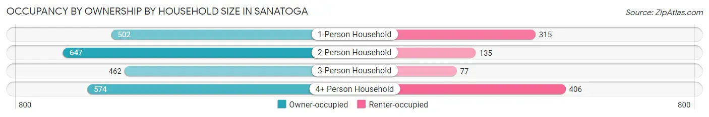 Occupancy by Ownership by Household Size in Sanatoga