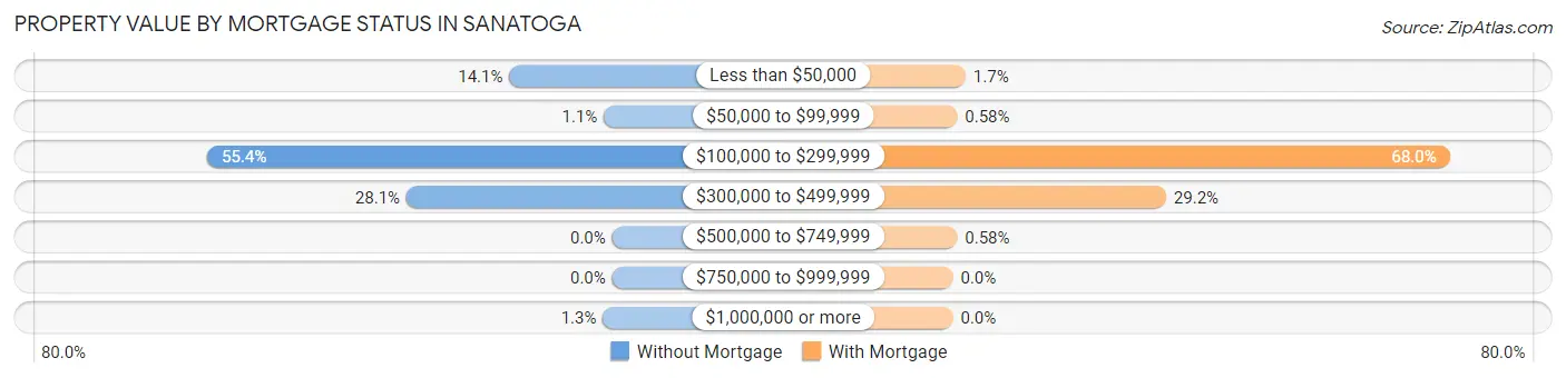 Property Value by Mortgage Status in Sanatoga