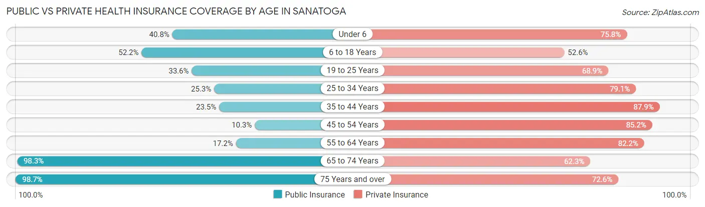 Public vs Private Health Insurance Coverage by Age in Sanatoga