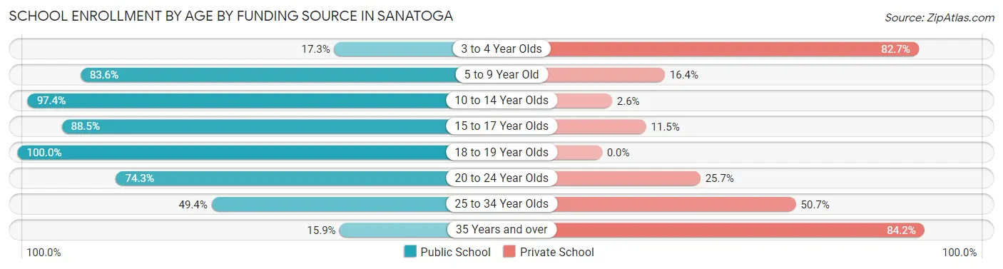 School Enrollment by Age by Funding Source in Sanatoga