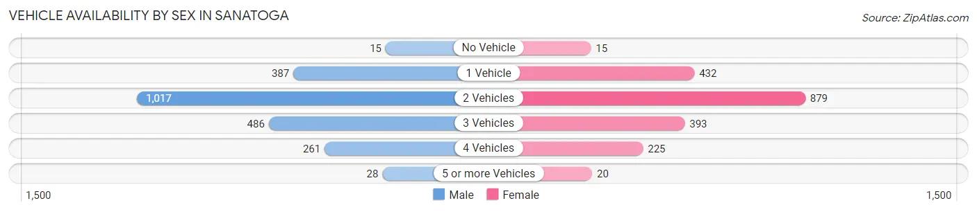 Vehicle Availability by Sex in Sanatoga