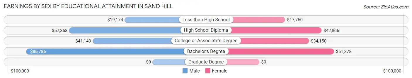 Earnings by Sex by Educational Attainment in Sand Hill