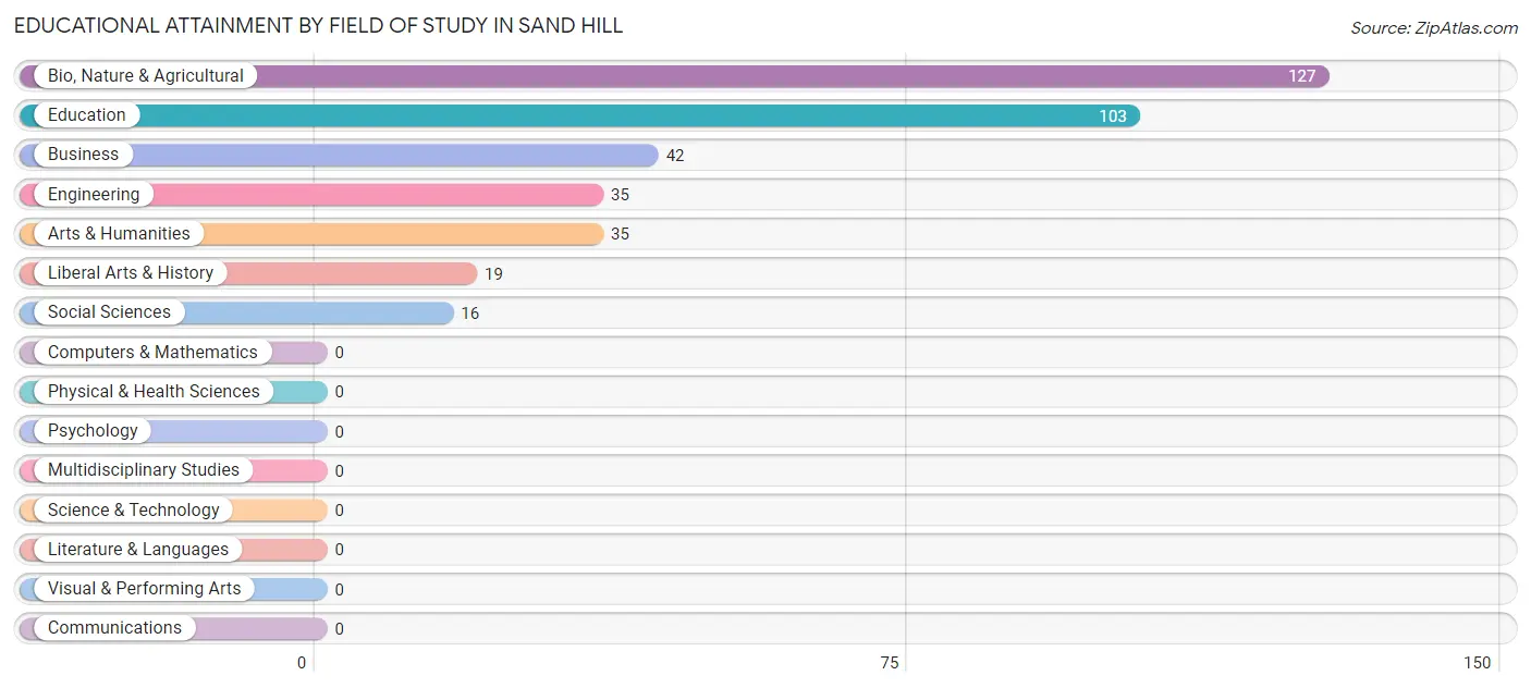 Educational Attainment by Field of Study in Sand Hill