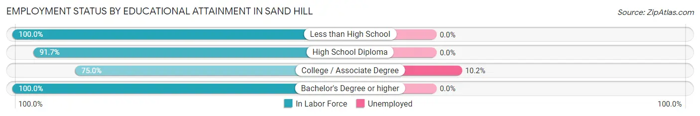 Employment Status by Educational Attainment in Sand Hill