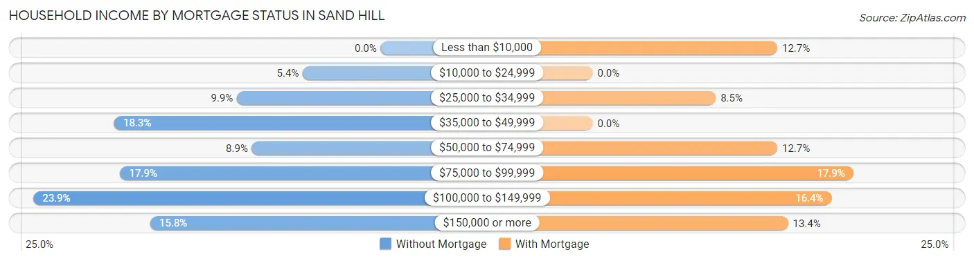 Household Income by Mortgage Status in Sand Hill